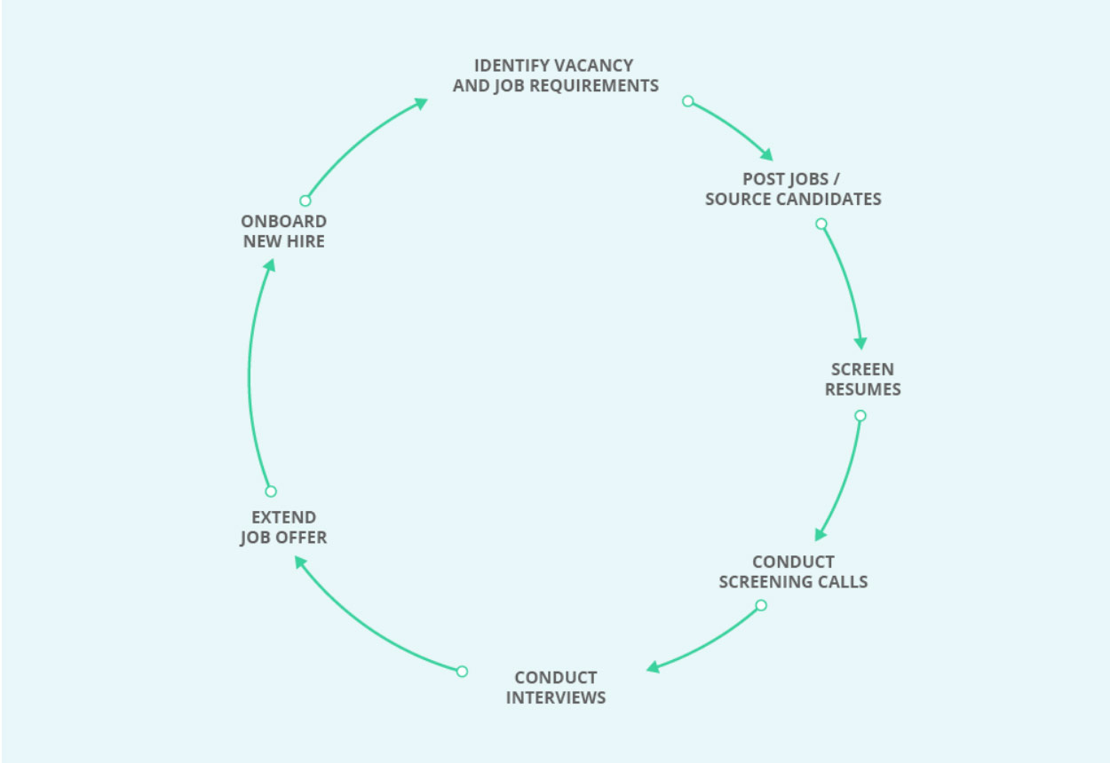 the recruitment cycle represents the entire recruitment process